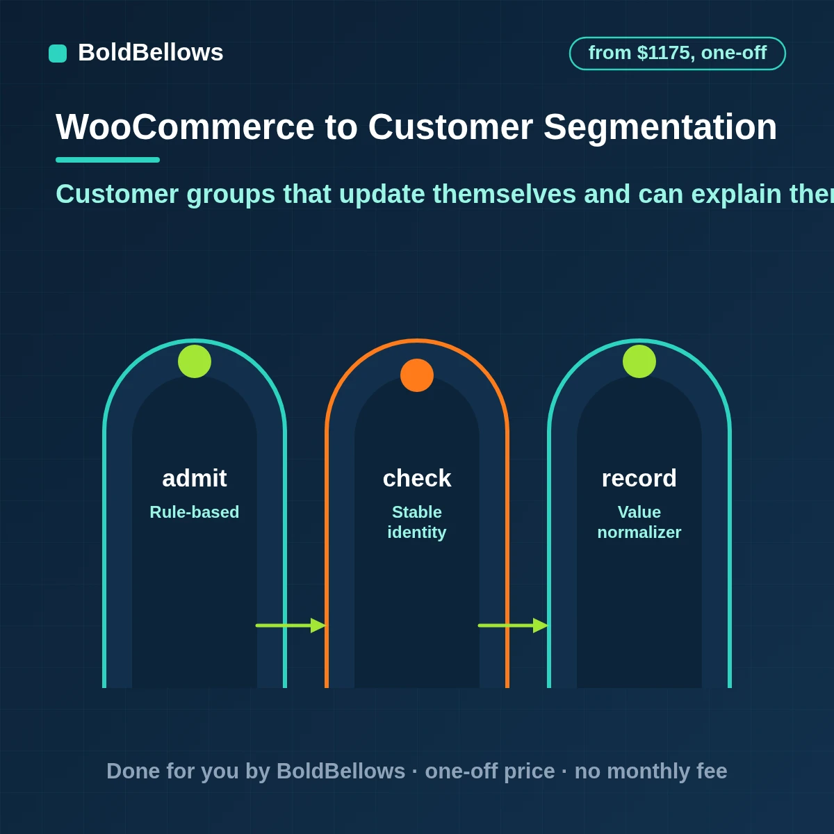 WooCommerce customer segmentation automation that recognizes repeat guests by email groups customers by spend recency and category keeps segments current as orders arrive and records the reason for each membership, built by BoldBellows
