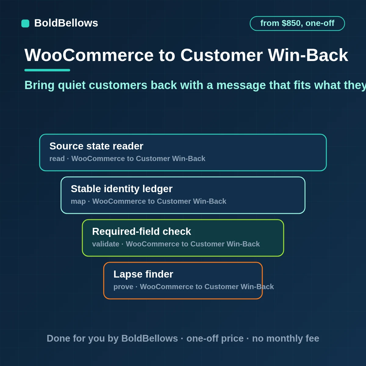 WooCommerce customer win-back automation that finds lapsed customers by product rhythm messages only those who opted in tailors messages to the last purchase and stops the moment they order, built by BoldBellows