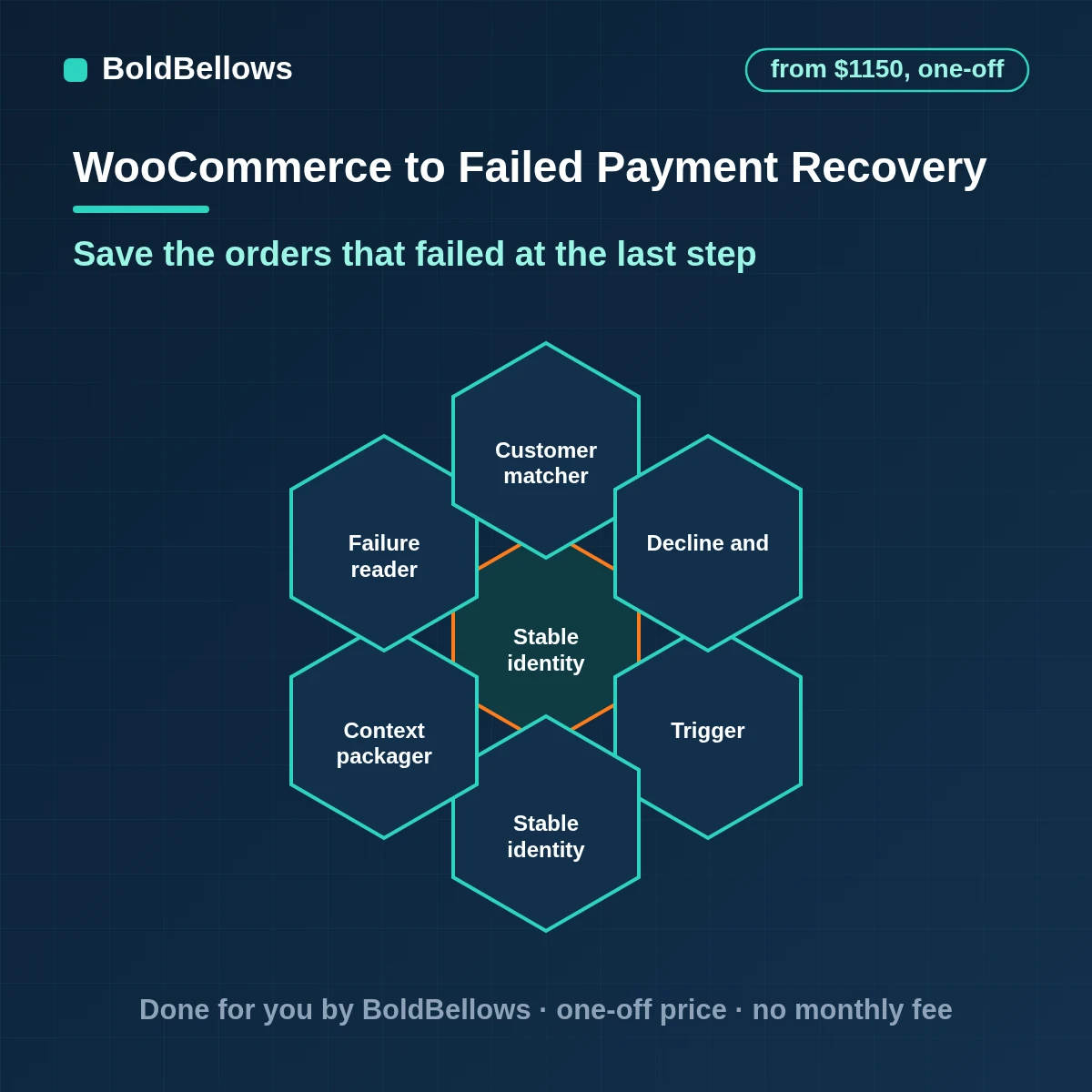 WooCommerce failed payment recovery that classifies failures sends kind messages with a pay-for-order link retries where the gateway allows and stops when the order is paid, built by BoldBellows