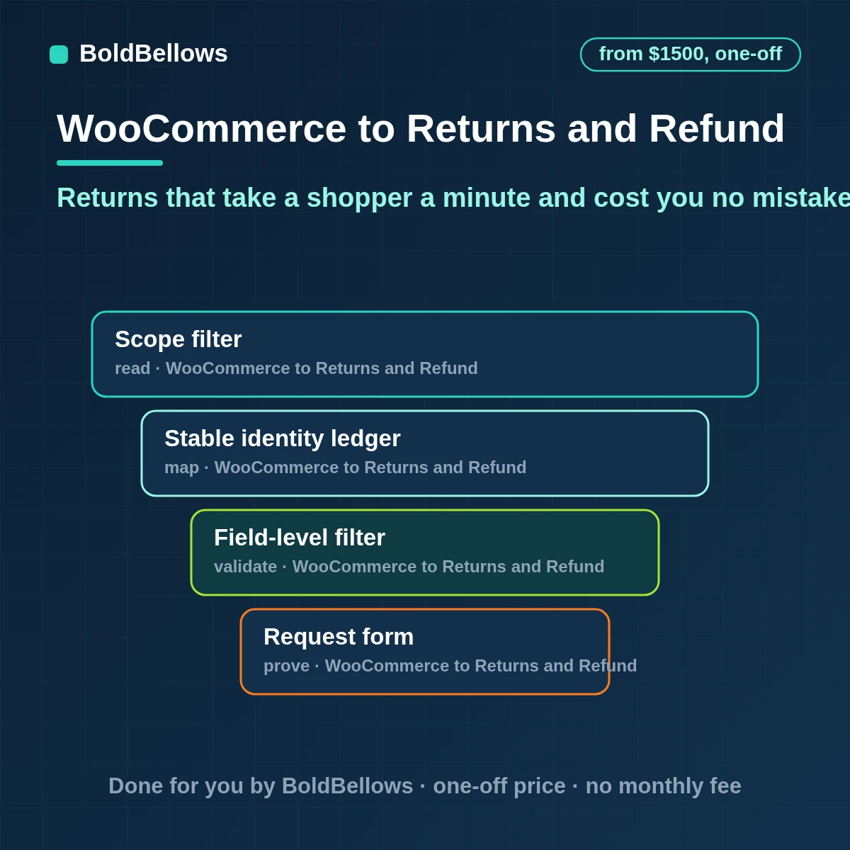 WooCommerce returns and refund automation that checks requests against policy issues labels refunds on receipt through the gateway or manually by choice and tracks why items come back, built by BoldBellows