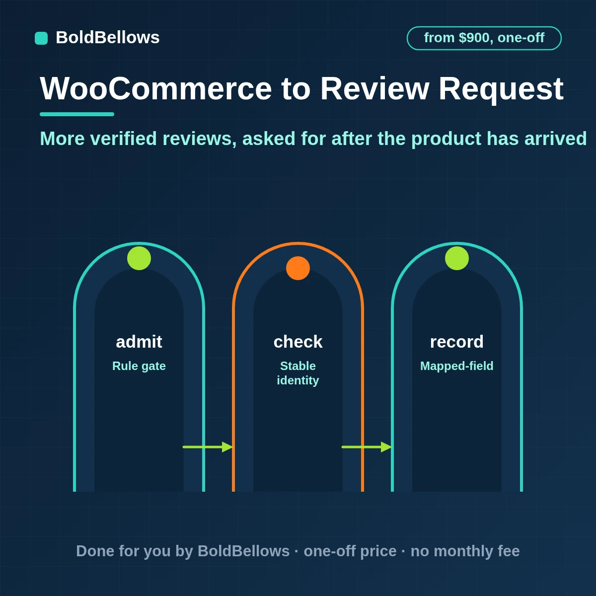 WooCommerce review request automation sent after delivery to verified buyers with one direct link one reminder and unhappy customers helped by support first, built by BoldBellows