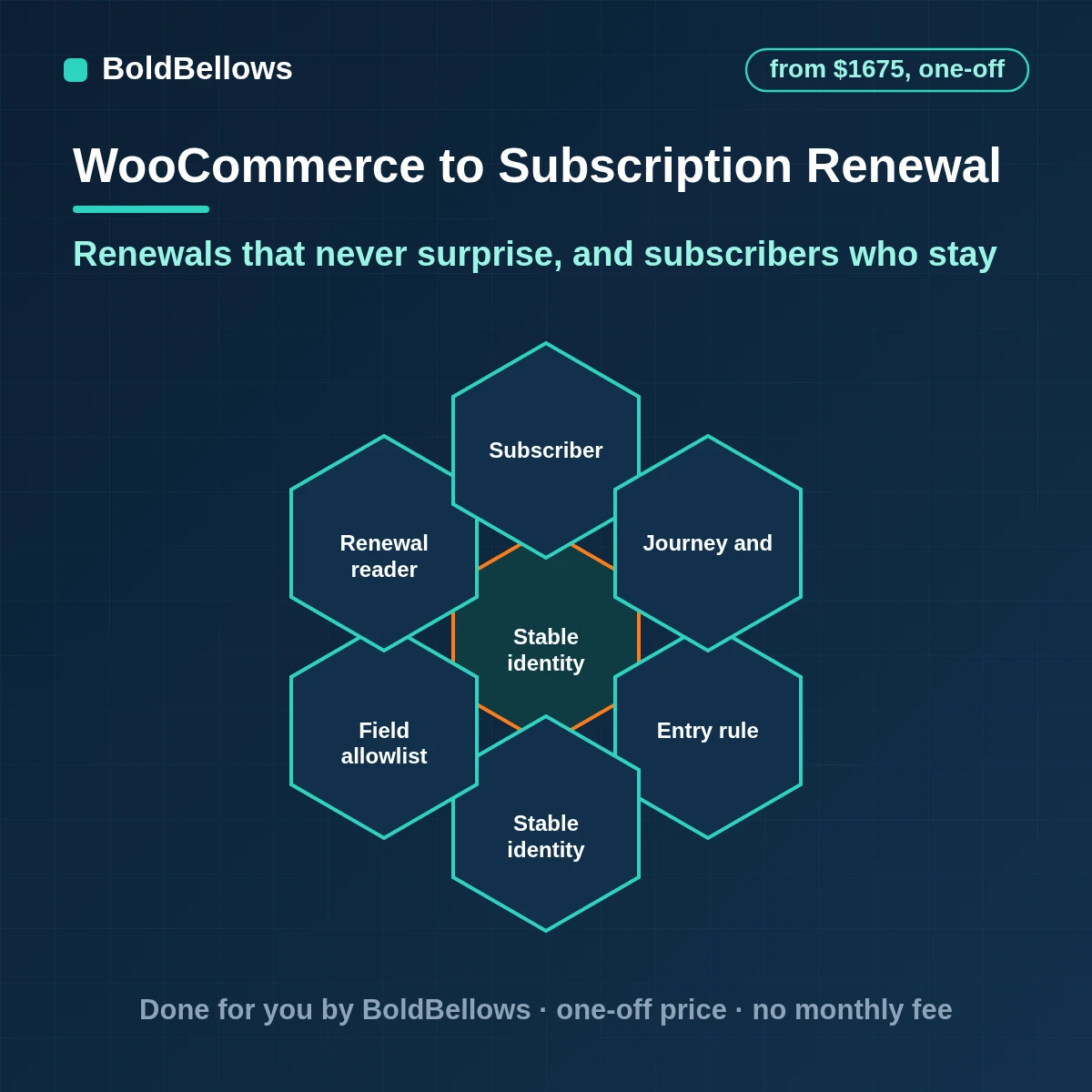 WooCommerce subscription renewal automation with reminders before each charge sensible payment retries a pause offered before a cancel and the reasons people leave recorded, built by BoldBellows