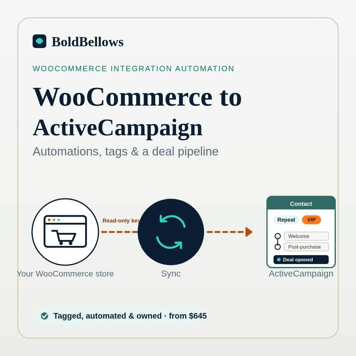 WooCommerce to ActiveCampaign automation by BoldBellows: a WooCommerce buyer landing as a tagged contact, moving through a welcome and abandoned-cart automation, and a high-value order opening a deal on a sales pipeline