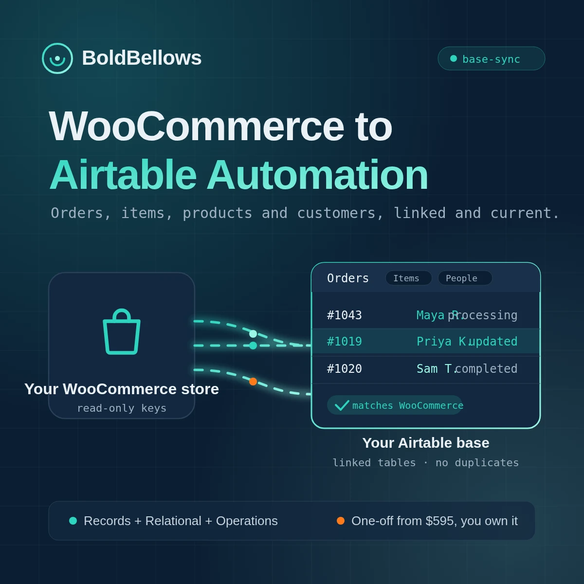 WooCommerce to Airtable automation by BoldBellows: orders, products and customers syncing from a WooCommerce store into linked Airtable tables