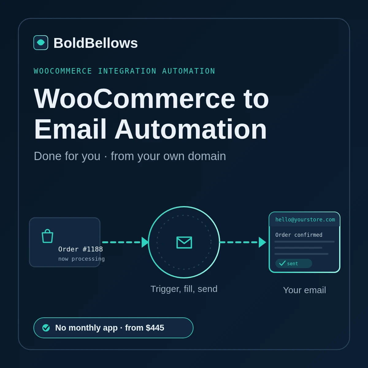 WooCommerce to email automation by BoldBellows: an order confirmation email composed from a paid WooCommerce order and sent from the store's own domain