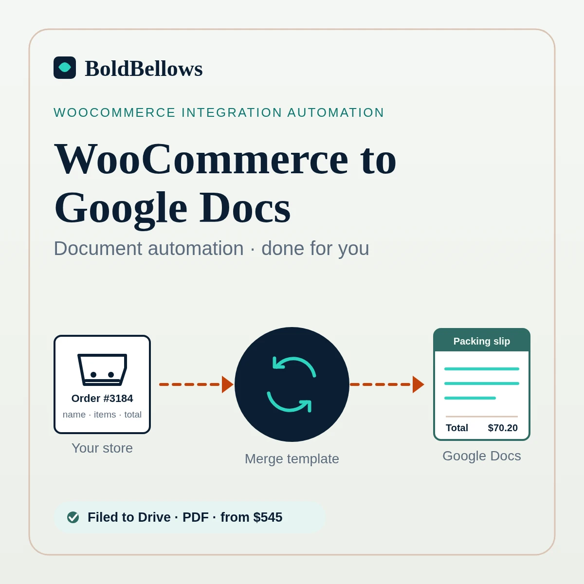 WooCommerce to Google Docs automation by BoldBellows: a WooCommerce order merging into a branded Google Docs packing slip and invoice, then filed to a Drive folder and a PDF