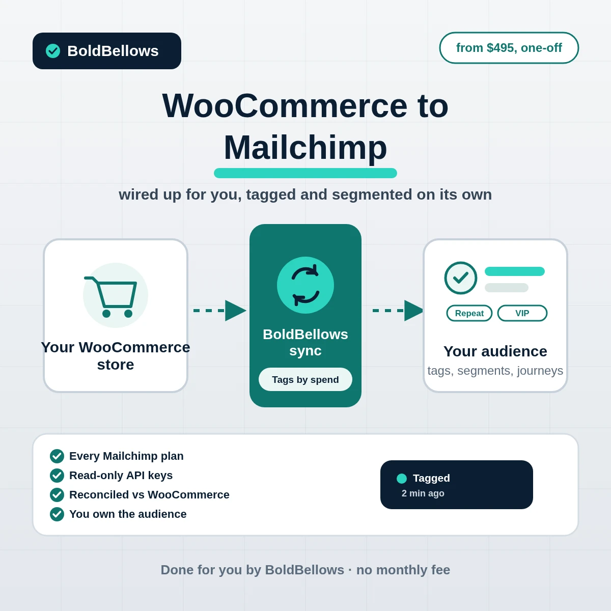 WooCommerce to Mailchimp automation by BoldBellows: a WooCommerce order flowing into a Mailchimp audience where the contact is tagged and dropped into a segment