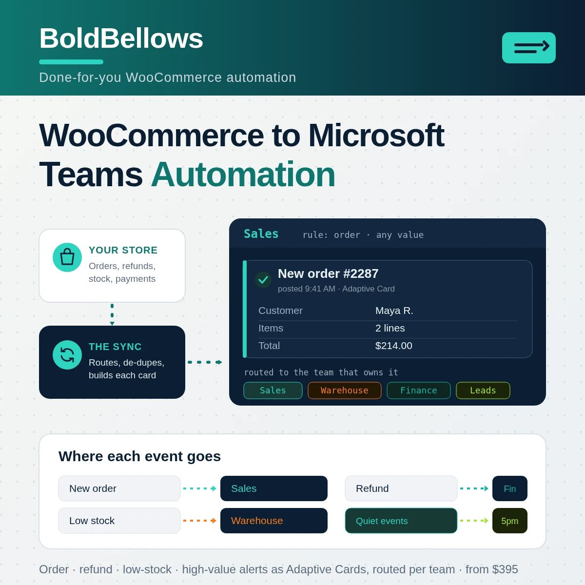 WooCommerce to Microsoft Teams automation by BoldBellows: order, refund and low-stock events arriving as Adaptive Cards in the right team channels
