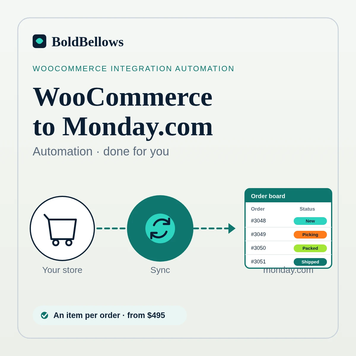 WooCommerce to monday.com automation by BoldBellows: paid WooCommerce orders becoming items on a monday.com board with a status column moving from New to Picking, Packed and Shipped