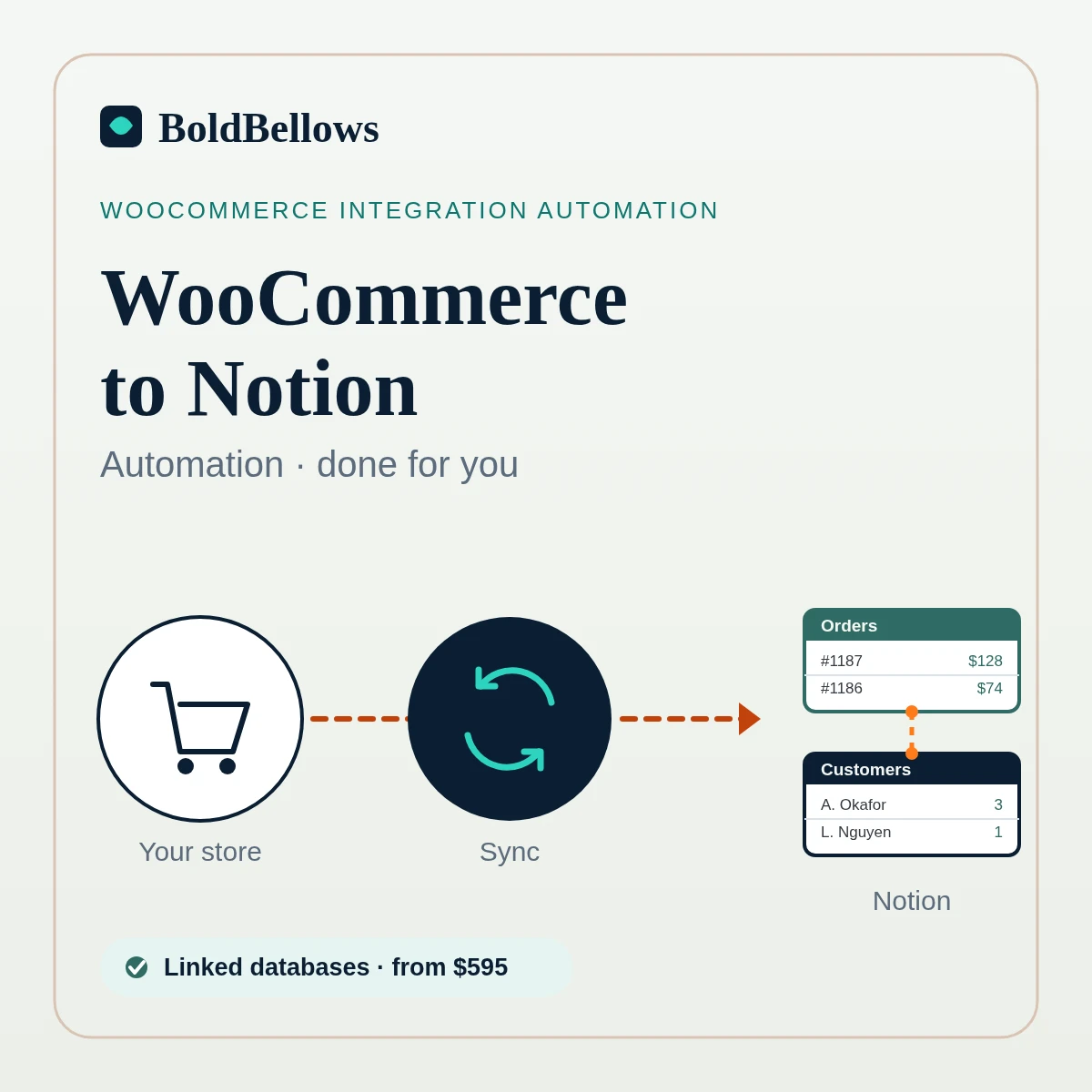 WooCommerce to Notion automation by BoldBellows: a WooCommerce order syncing into a linked Notion workspace of orders and customers databases with a page created per order