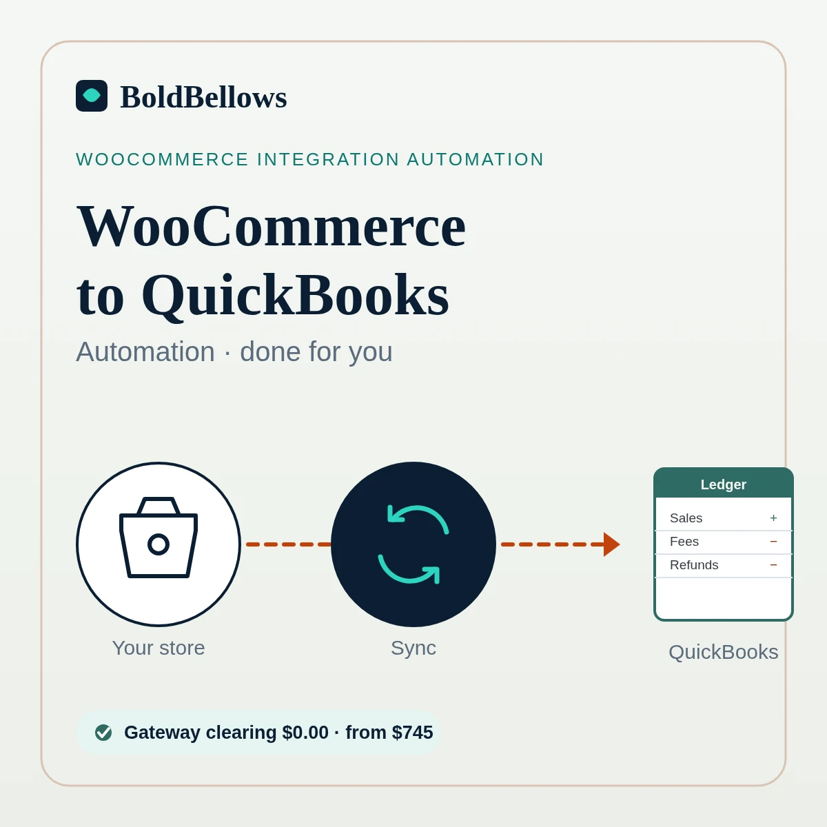 WooCommerce to QuickBooks automation by BoldBellows: orders, gateway fees, refunds and Stripe and PayPal payouts posting from a WooCommerce store into a QuickBooks Online ledger