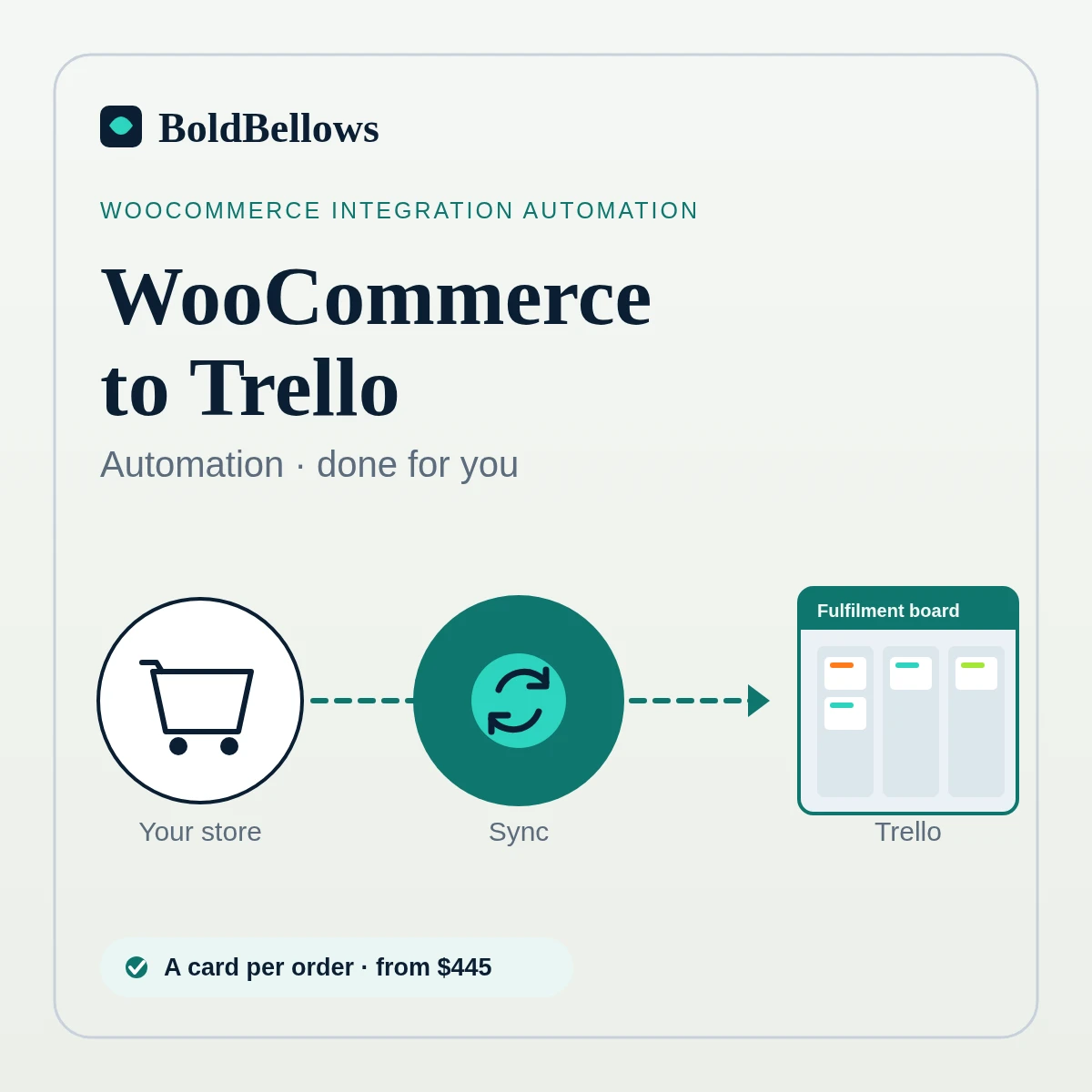 WooCommerce to Trello automation by BoldBellows: paid orders becoming Trello cards on a fulfilment board that moves across New, In production, Packed and Shipped lists