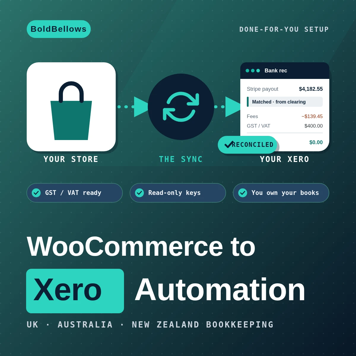 WooCommerce to Xero automation by BoldBellows: orders, gateway fees, refunds and GST or VAT posting from a self-hosted WooCommerce store into a Xero ledger and bank reconciliation
