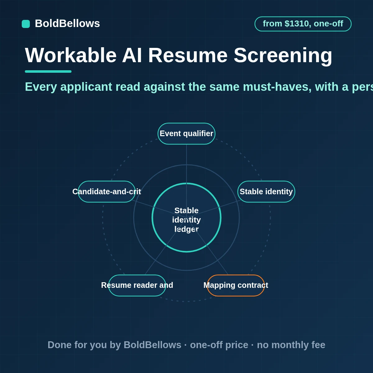 Workable AI resume screening that compares each applicant with the job must-haves, writes an evidence-based summary comment, flags gaps and leaves every stage move to a person, built by BoldBellows