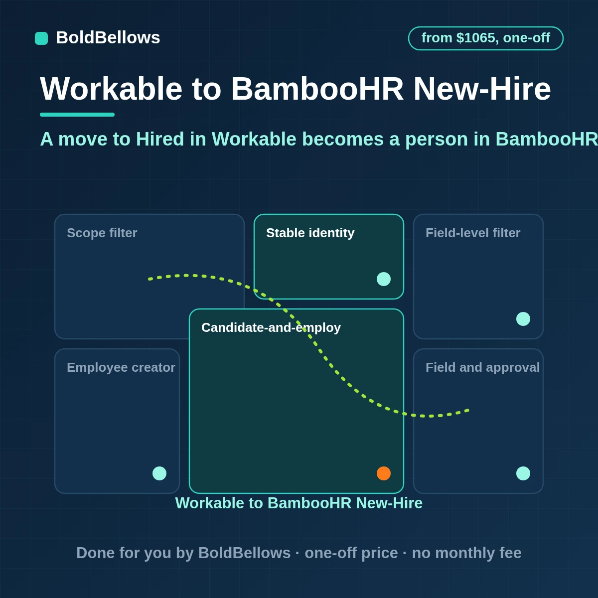 Workable candidates moved to the hired stage created once as BambooHR employees with approved fields mapped and the ID written back as a comment, built by BoldBellows