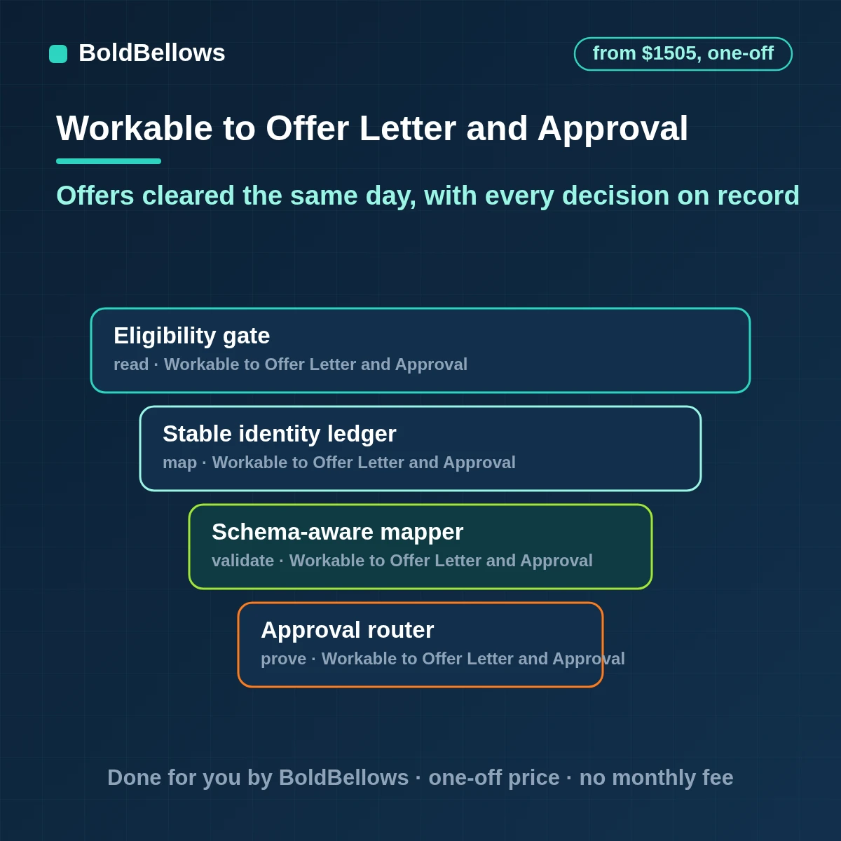 Workable offer approval automation that reads the offer routes it to approvers by band and role records each decision as a comment and signals when the offer is cleared, built by BoldBellows