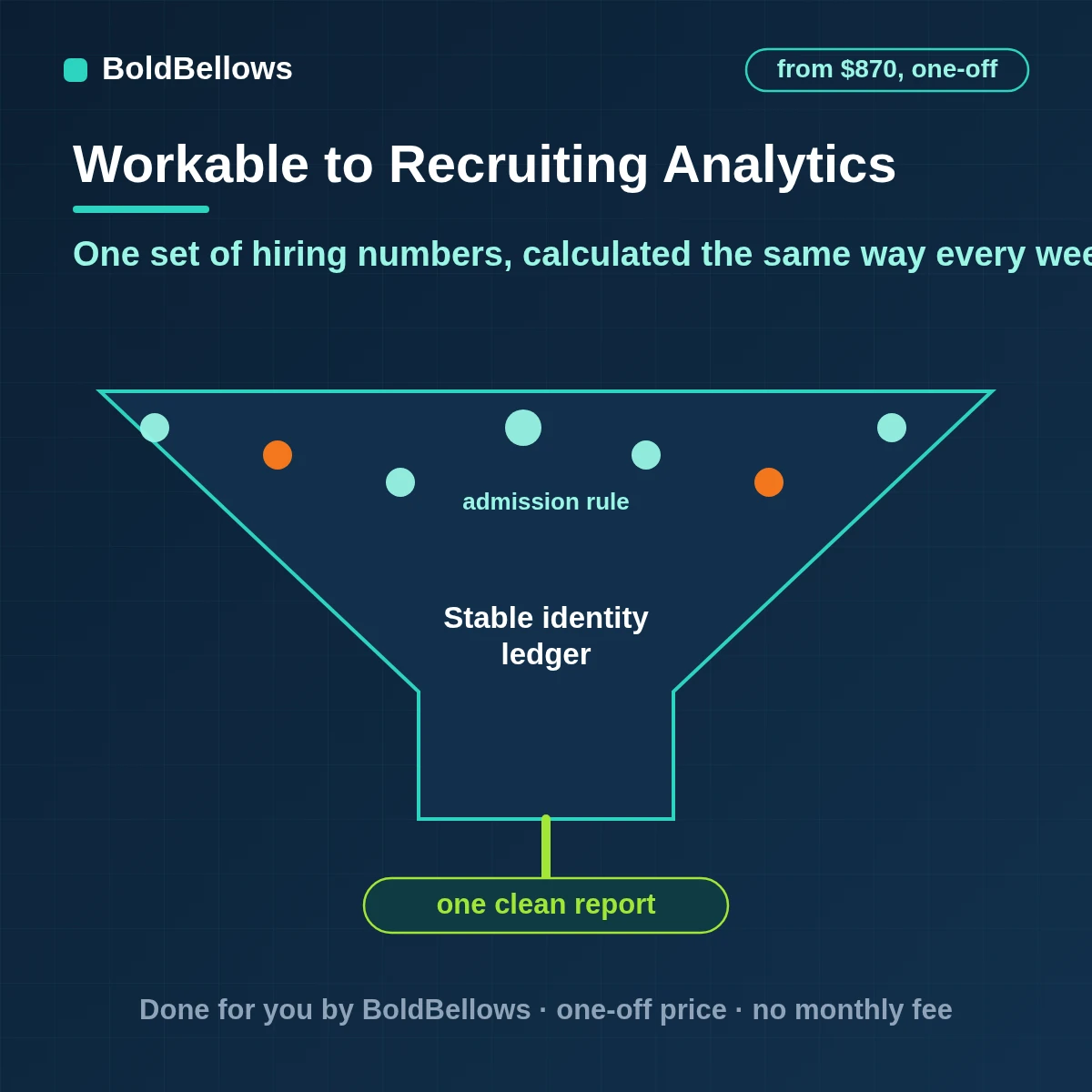 Workable recruiting analytics that pulls data paced by the rate headers and calculates funnel conversion time in stage and source-of-hire from one set of definitions for a weekly summary, built by BoldBellows