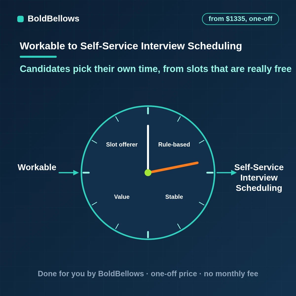Workable self-service interview scheduling where candidates choose from interviewers real availability with bookings recorded in Workable and calendars and canceled slots freed, built by BoldBellows