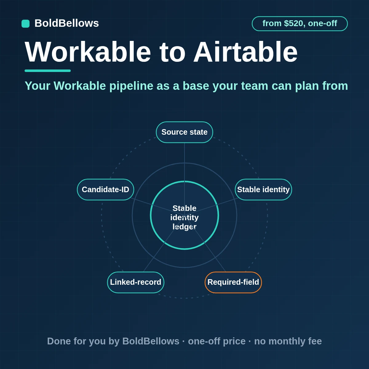 Workable candidates jobs and stage history written to linked Airtable tables merged on candidate ID and kept inside Airtable limits, built by BoldBellows