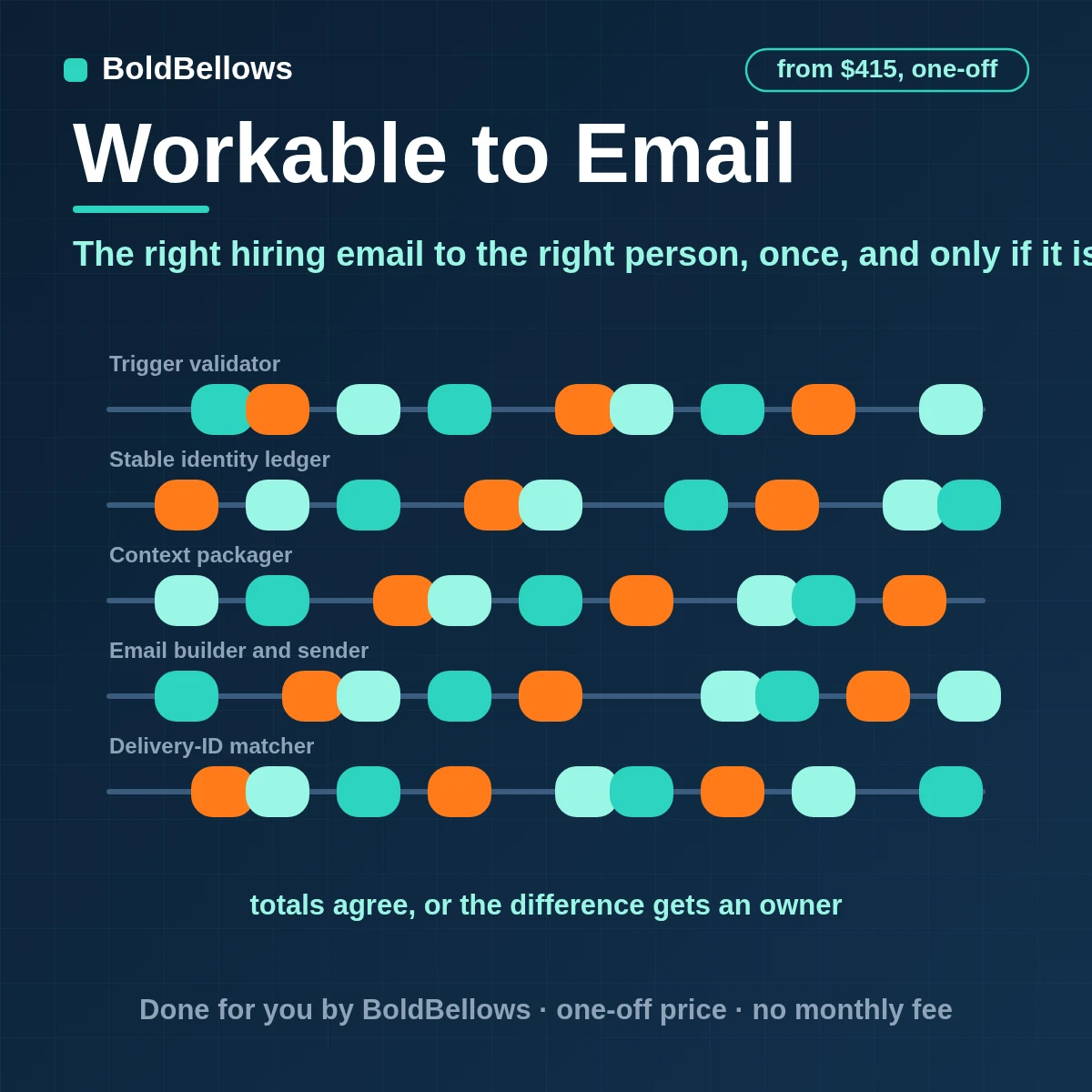 Workable candidate events confirmed through the API and emailed once each to the right owner with a clean summary behind an unguessable endpoint, built by BoldBellows