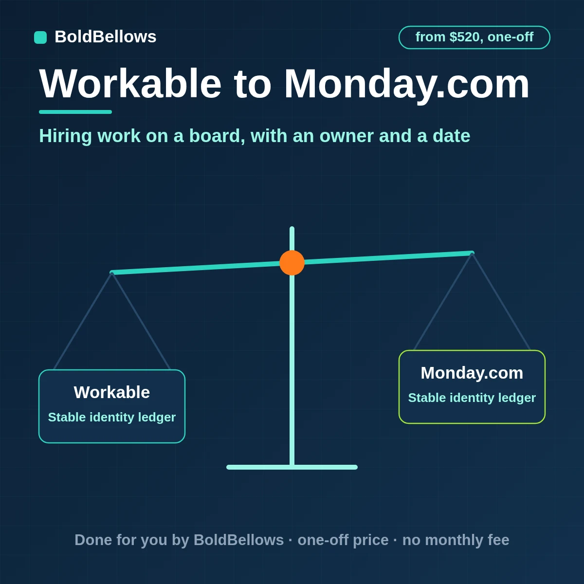 Workable jobs offers and hires turned into monday.com items with owner and due date written in batches inside the account request and complexity limits, built by BoldBellows