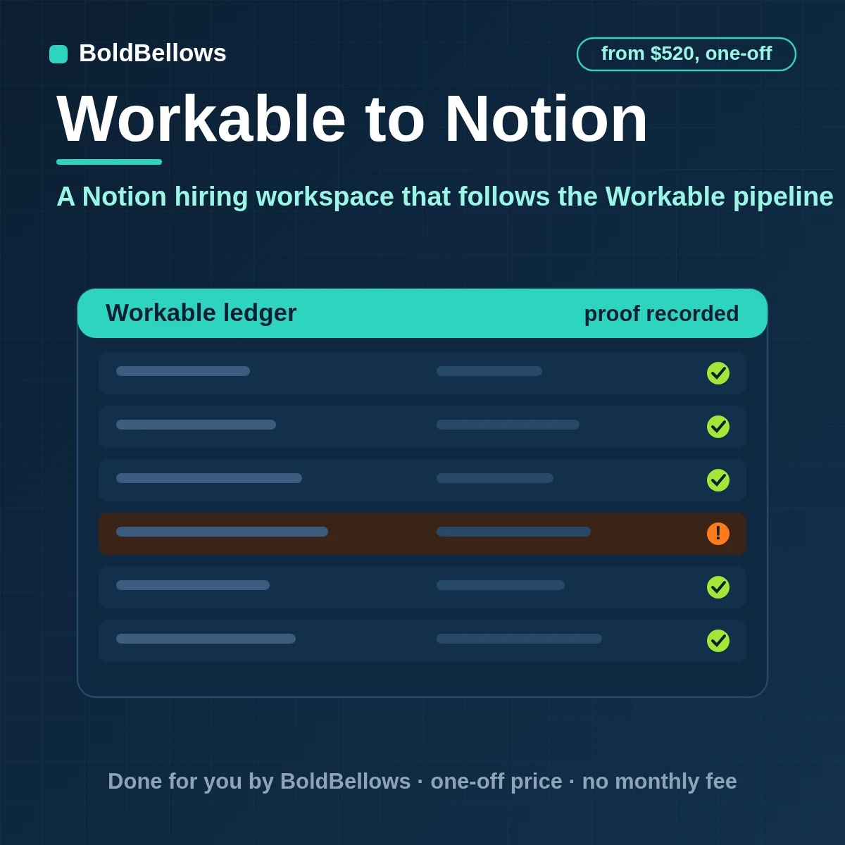 Workable jobs and candidates written to a Notion hiring workspace with one linked page per candidate long notes split to fit and writes spaced to both services rates, built by BoldBellows