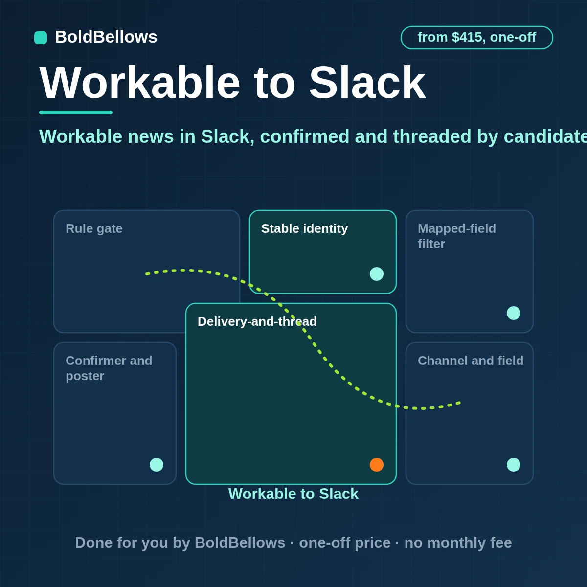 Workable events confirmed through the API and posted to the right Slack channels as one thread per candidate once each behind an unguessable endpoint, built by BoldBellows