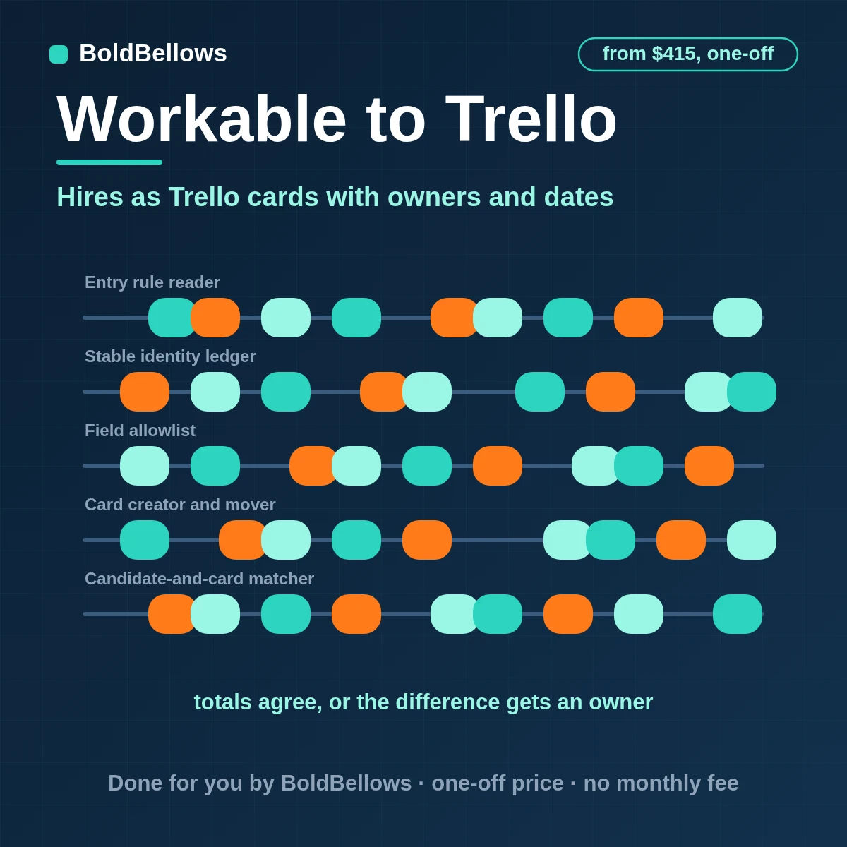 Workable accepted offers and hires turned into Trello cards with checklists members and due dates kept in step and paced inside Trello limits, built by BoldBellows