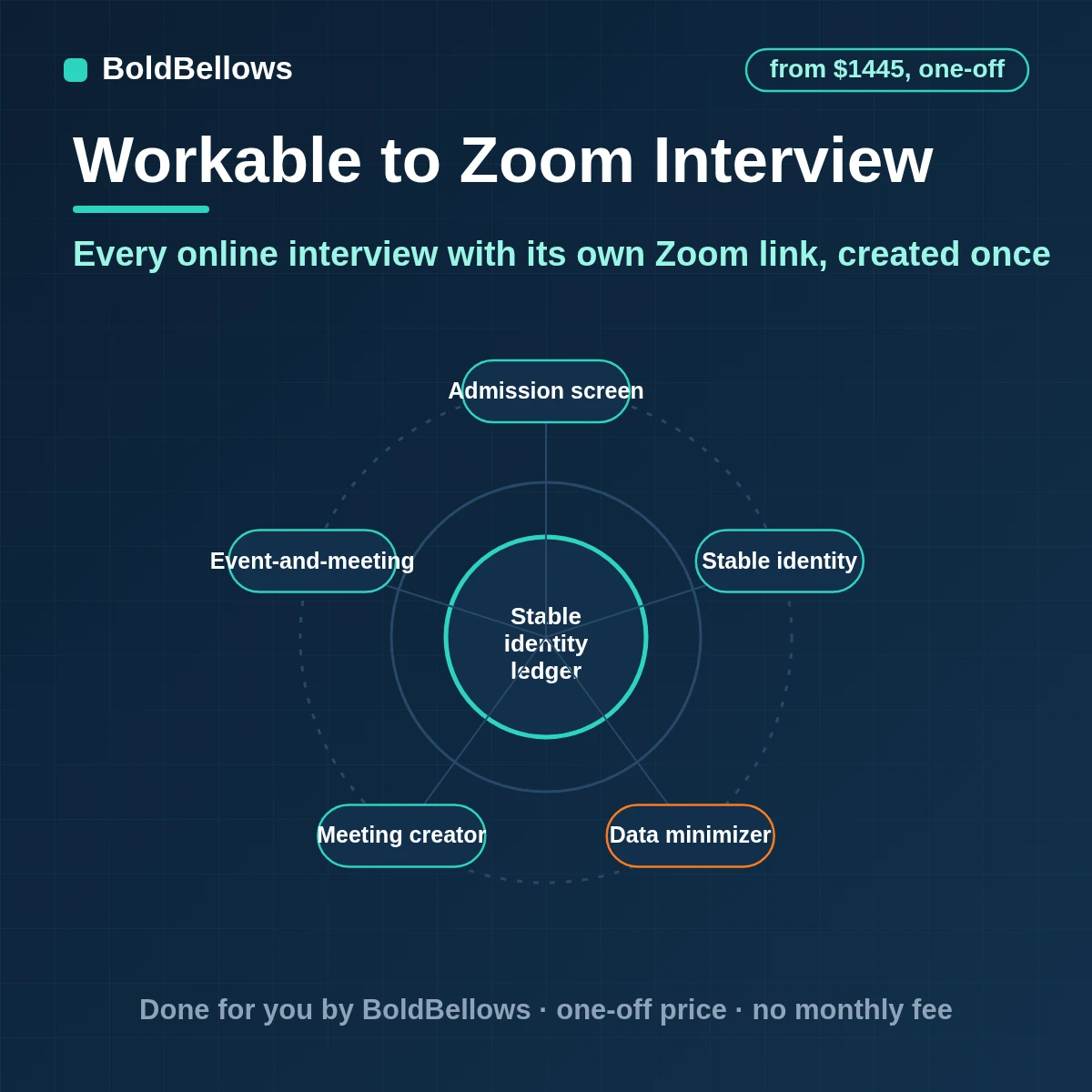 Workable online interviews with a Zoom meeting created for each one the link placed in invitations and on the candidate changes followed and feedback prompted, built by BoldBellows