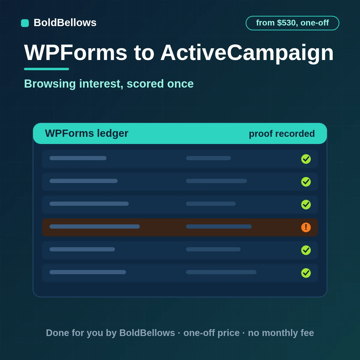 WPForms to ActiveCampaign automation by BoldBellows: WPForms User Journey pages becoming a weighted interest score and lifecycle field on one ActiveCampaign contact