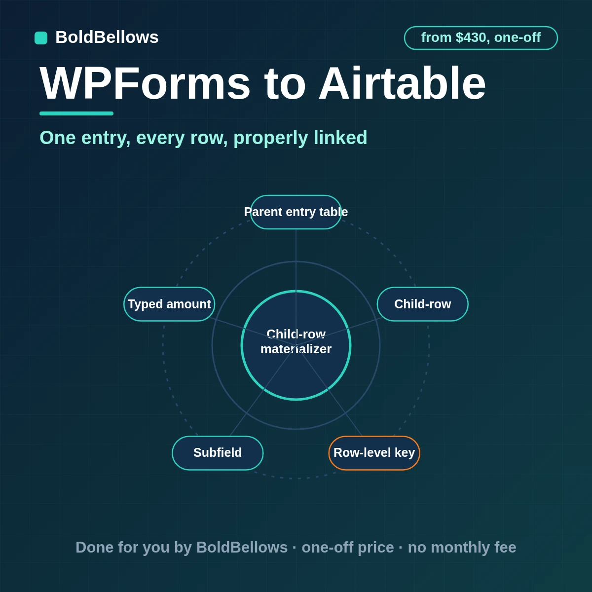 WPForms to Airtable automation by BoldBellows: a WPForms Repeater entry becoming one parent Airtable record with linked child records, typed amounts and rollups