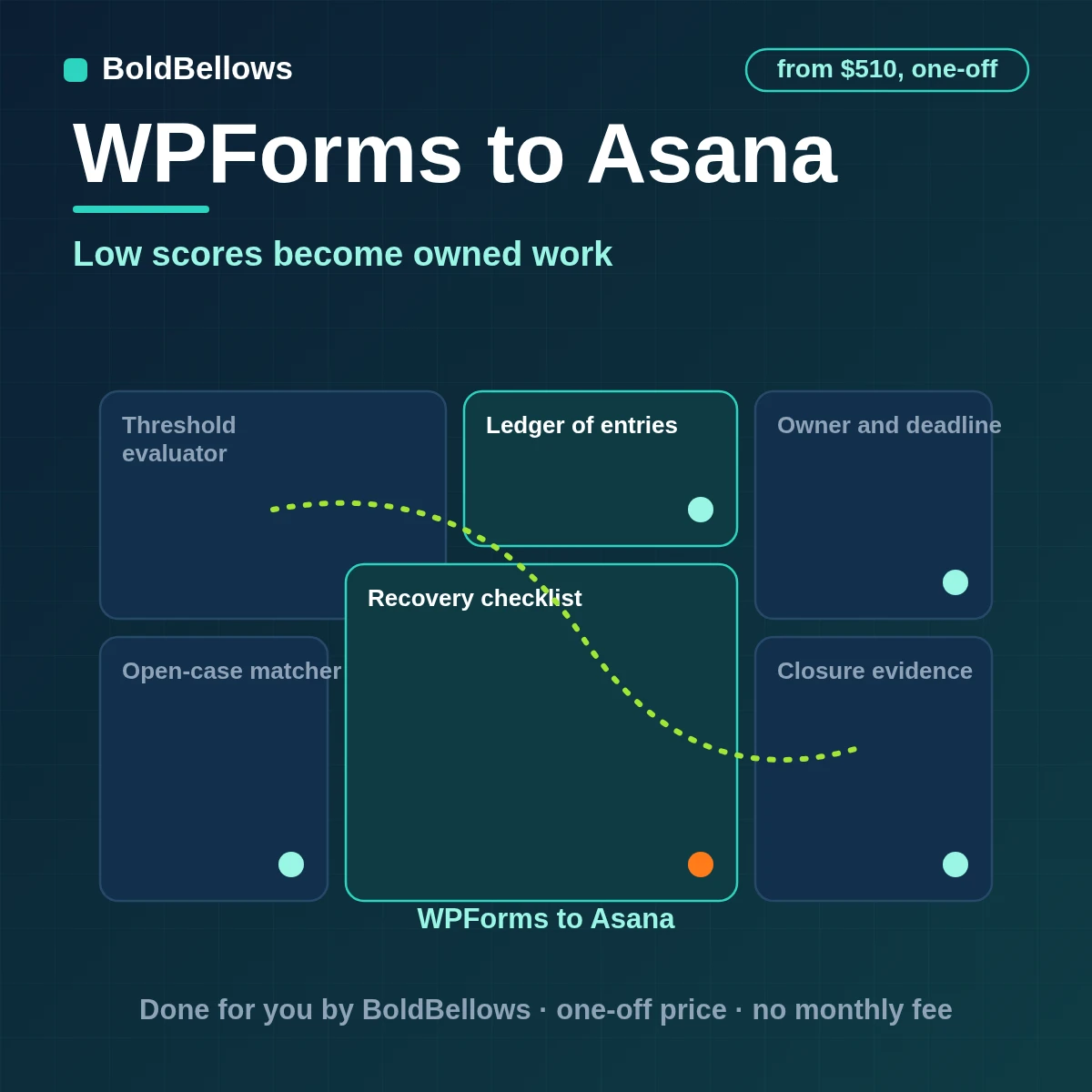 WPForms to Asana automation by BoldBellows: a low WPForms survey score becoming one Asana recovery task with issue category, owner, response deadline and closure evidence