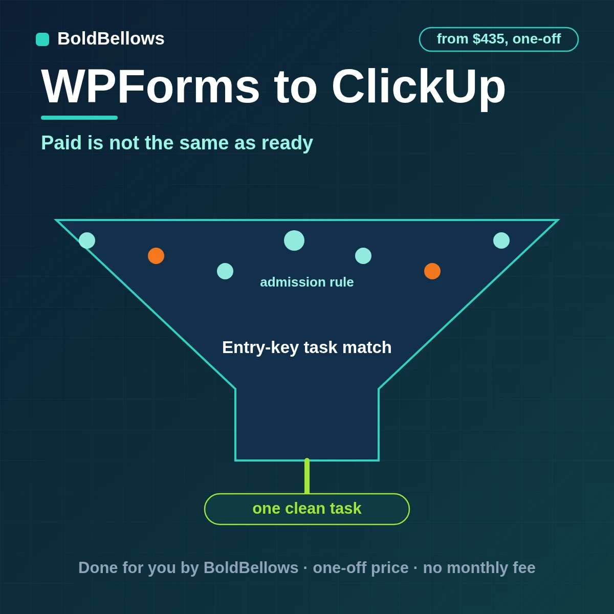 WPForms to ClickUp automation by BoldBellows: a WPForms project request becoming one ClickUp intake task with payment state, material readiness, project type and blocked reason