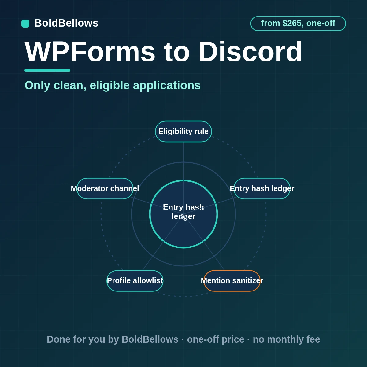 WPForms to Discord automation by BoldBellows: a WPForms conversational application becoming a sanitized Discord profile embed with an eligibility result and moderator route