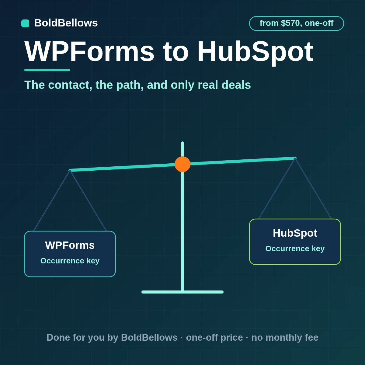 WPForms to HubSpot automation by BoldBellows: a WPForms entry upserting one HubSpot contact with a form occurrence, journey summary, lifecycle property and selective deal