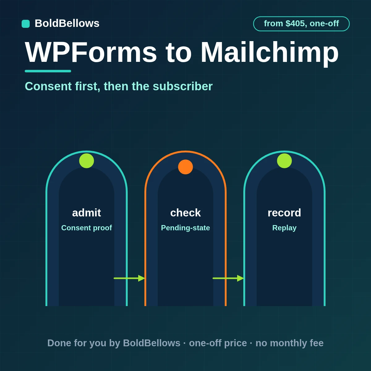 WPForms to Mailchimp automation by BoldBellows: a WPForms entry producing a consent record, a pending Mailchimp member, interest choices and a confirmation check