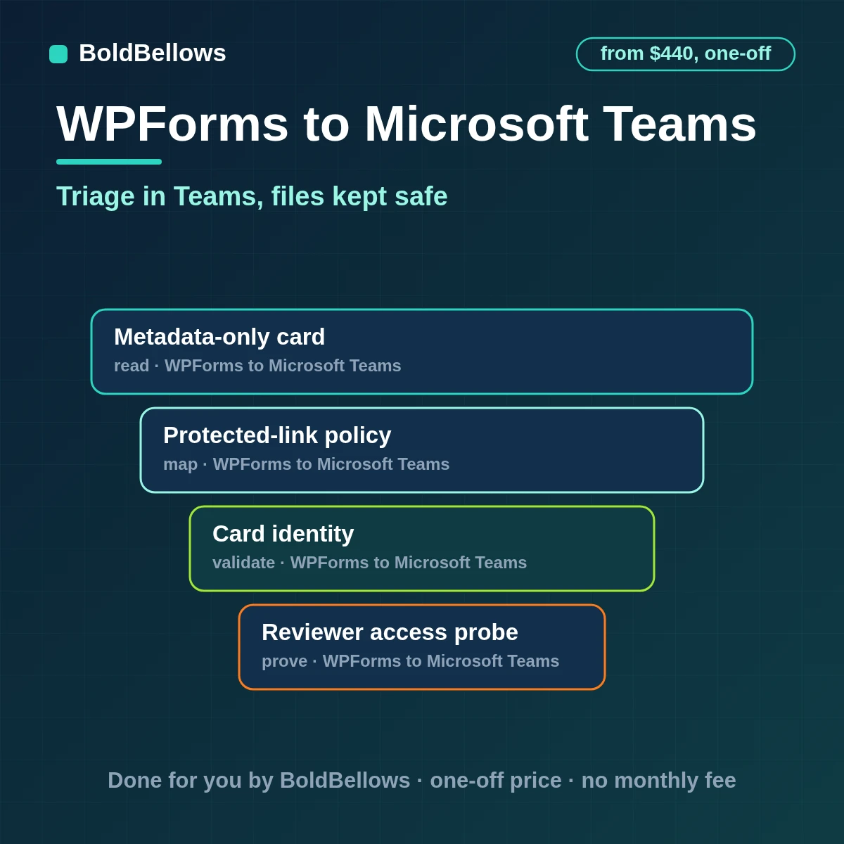 WPForms to Microsoft Teams automation by BoldBellows: a WPForms file-upload entry becoming a Teams triage card with a protected storage link and reviewer actions