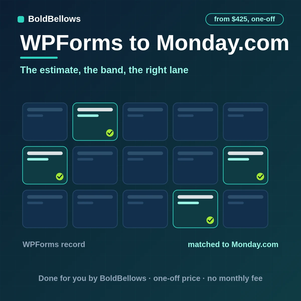 WPForms to monday.com automation by BoldBellows: a WPForms estimate entry becoming a monday item with a numeric budget, an approved band, a status and a group