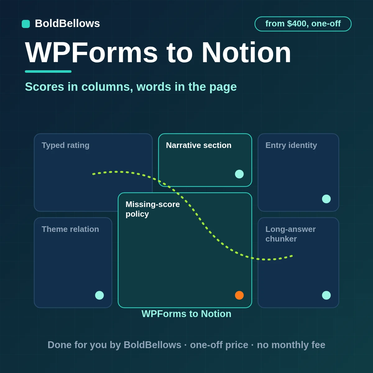WPForms to Notion automation by BoldBellows: a WPForms survey entry becoming a Notion page with rating properties, narrative blocks, a theme relation and a review status