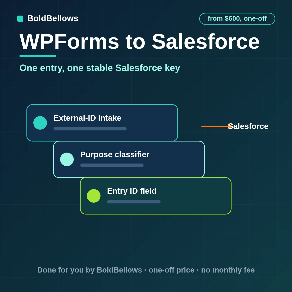 WPForms to Salesforce automation by BoldBellows: a WPForms entry upserted by external ID into an intake record, matched person, campaign member or case, and a gated opportunity