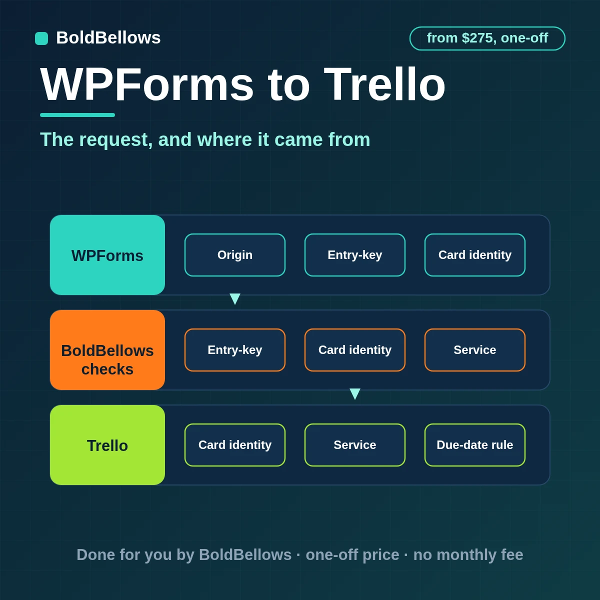 WPForms to Trello automation by BoldBellows: a WPForms request entry becoming a Trello brief card with campaign and source evidence, a service checklist, a due date and an entry key