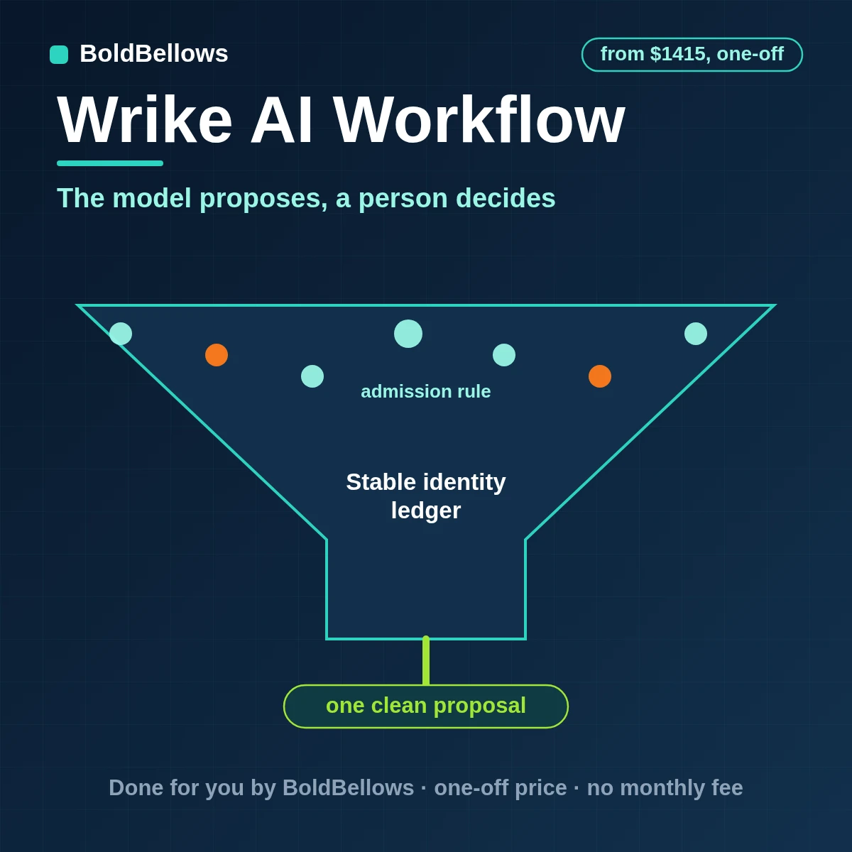 Wrike requests and threads read by a model that returns validated classification and risk proposals for approval, built by BoldBellows