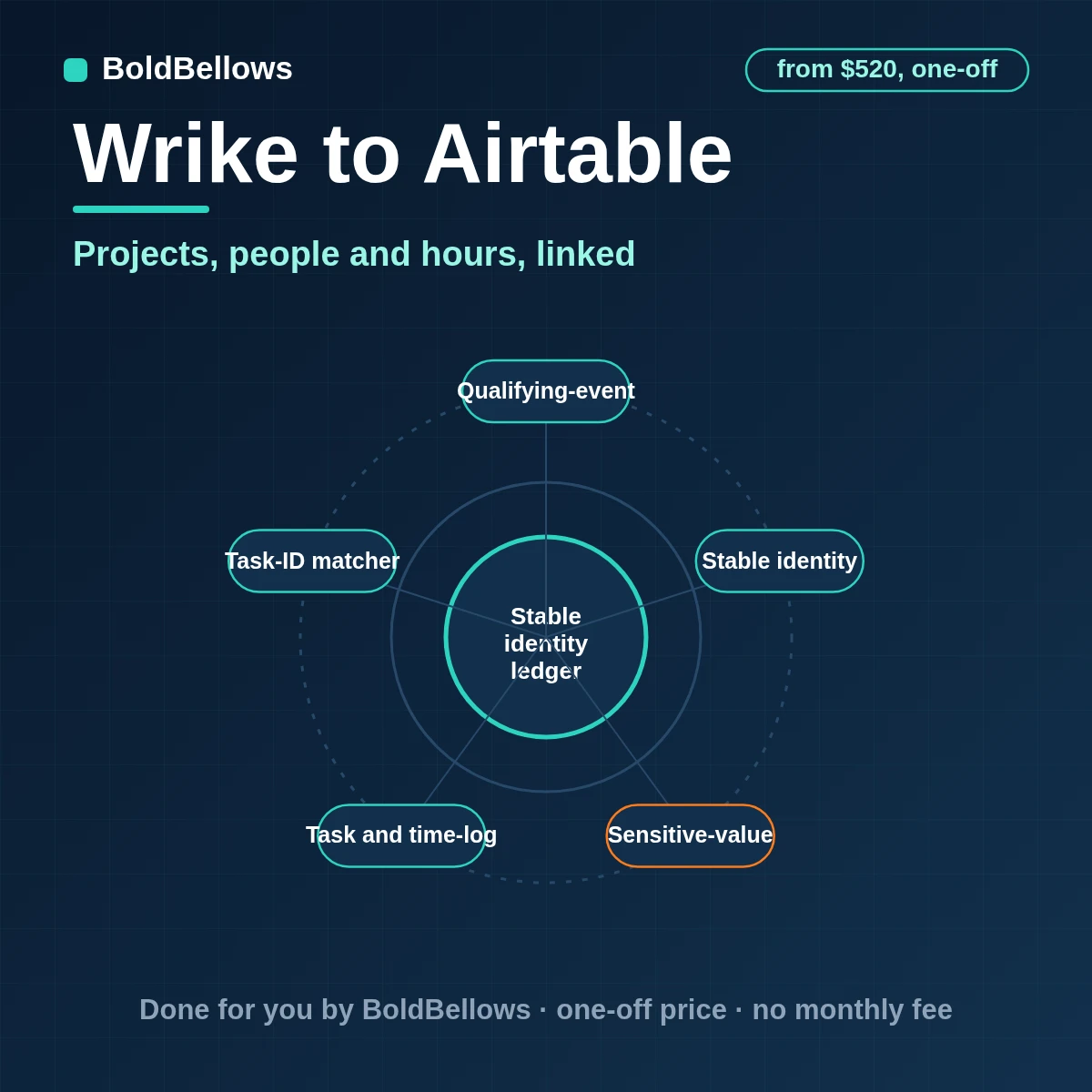 Wrike projects, tasks, owners and time logs written to Airtable as linked records for capacity and delivery reporting, built by BoldBellows