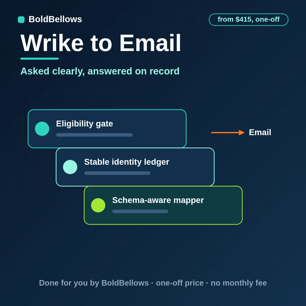 A Wrike approval turned into one request email for the approver and one decision email for the requester, built by BoldBellows