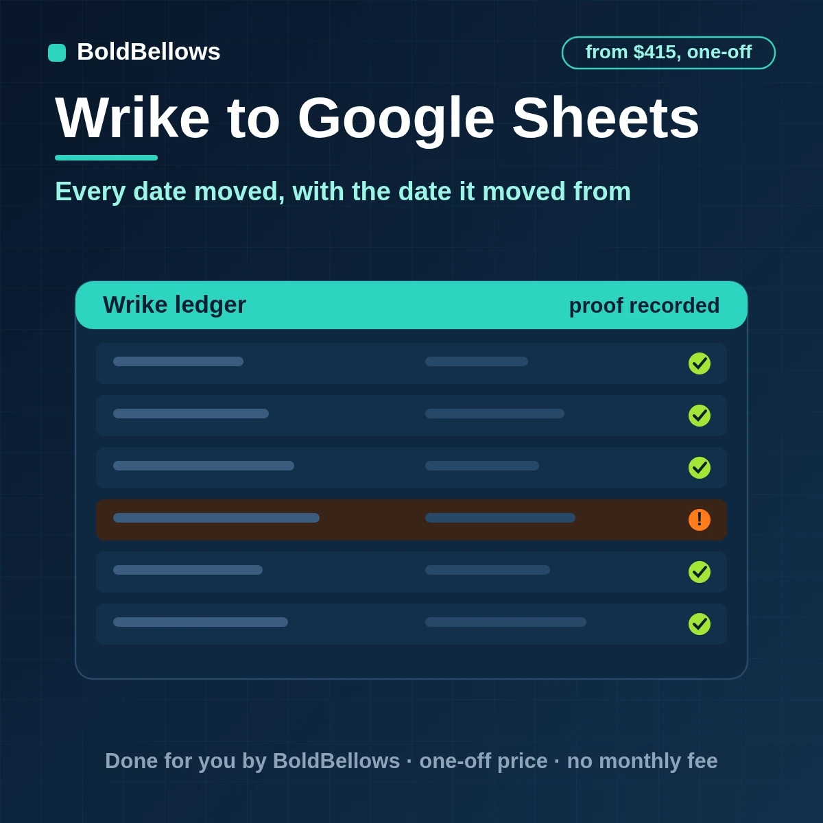Wrike date changes logged with old and new dates to a Google Sheets ledger with one current row per task, built by BoldBellows