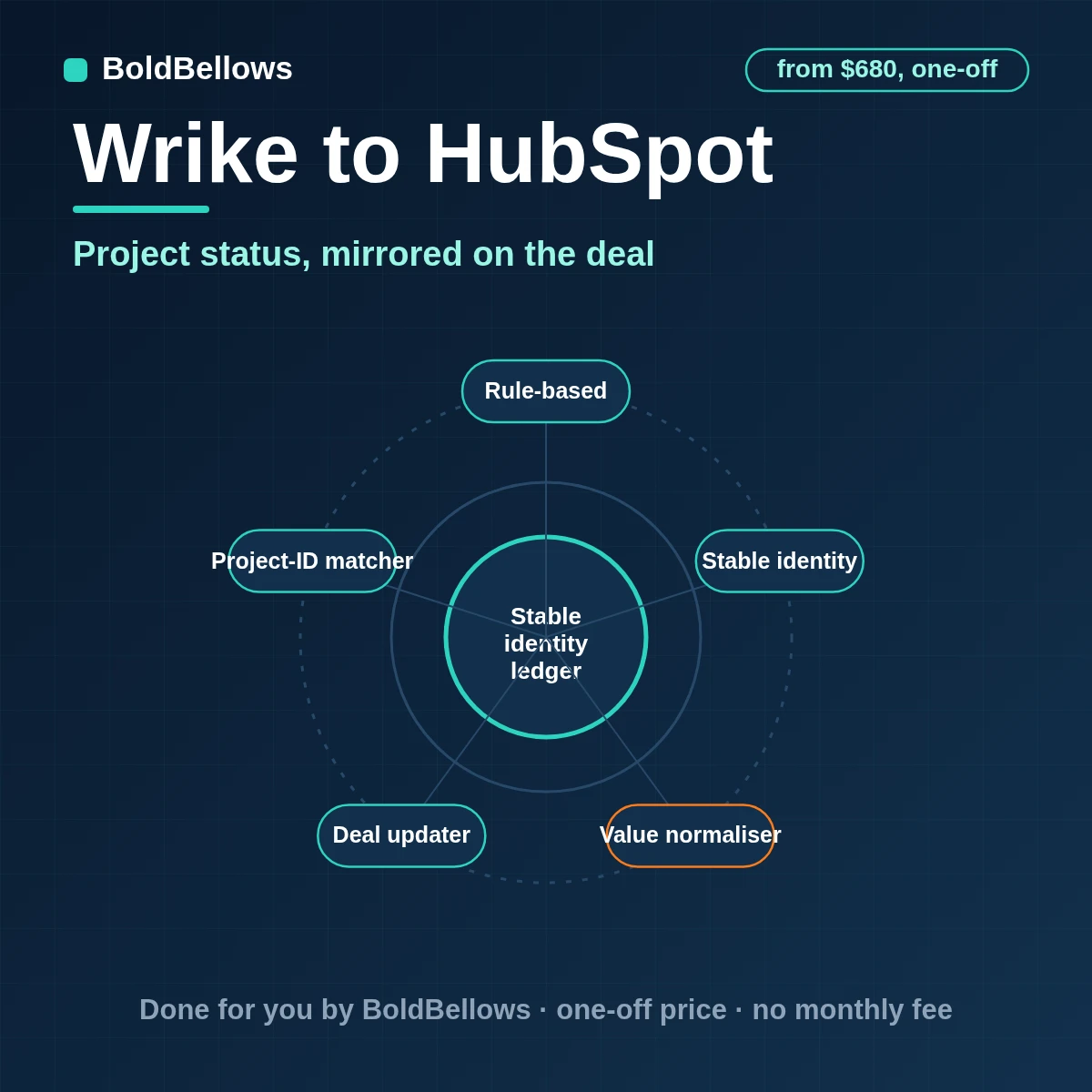 A Wrike project status and custom fields mirrored on a HubSpot deal with one note per milestone, built by BoldBellows