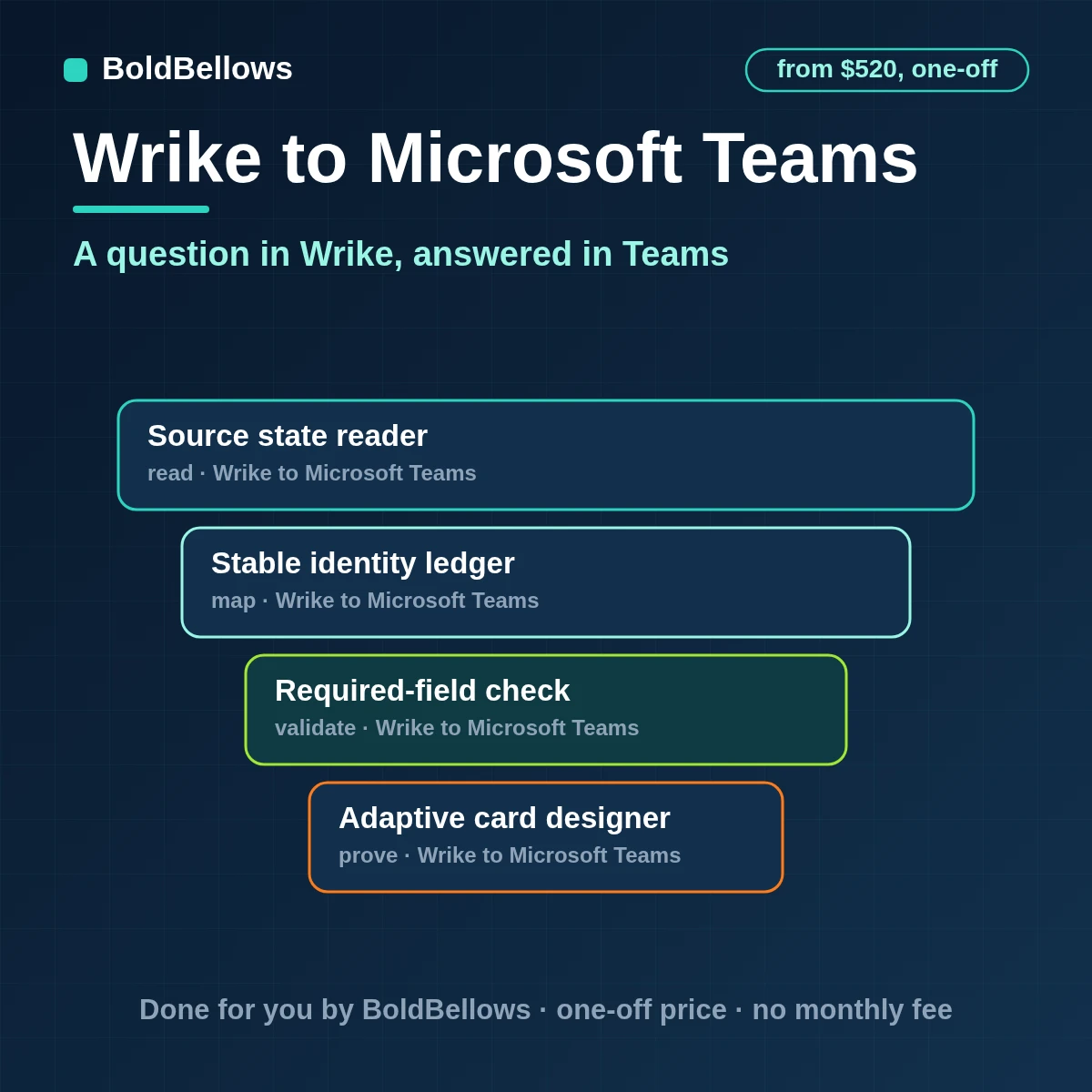 A Wrike comment that mentions someone posted to Microsoft Teams as one adaptive card through an owned Workflows webhook, built by BoldBellows
