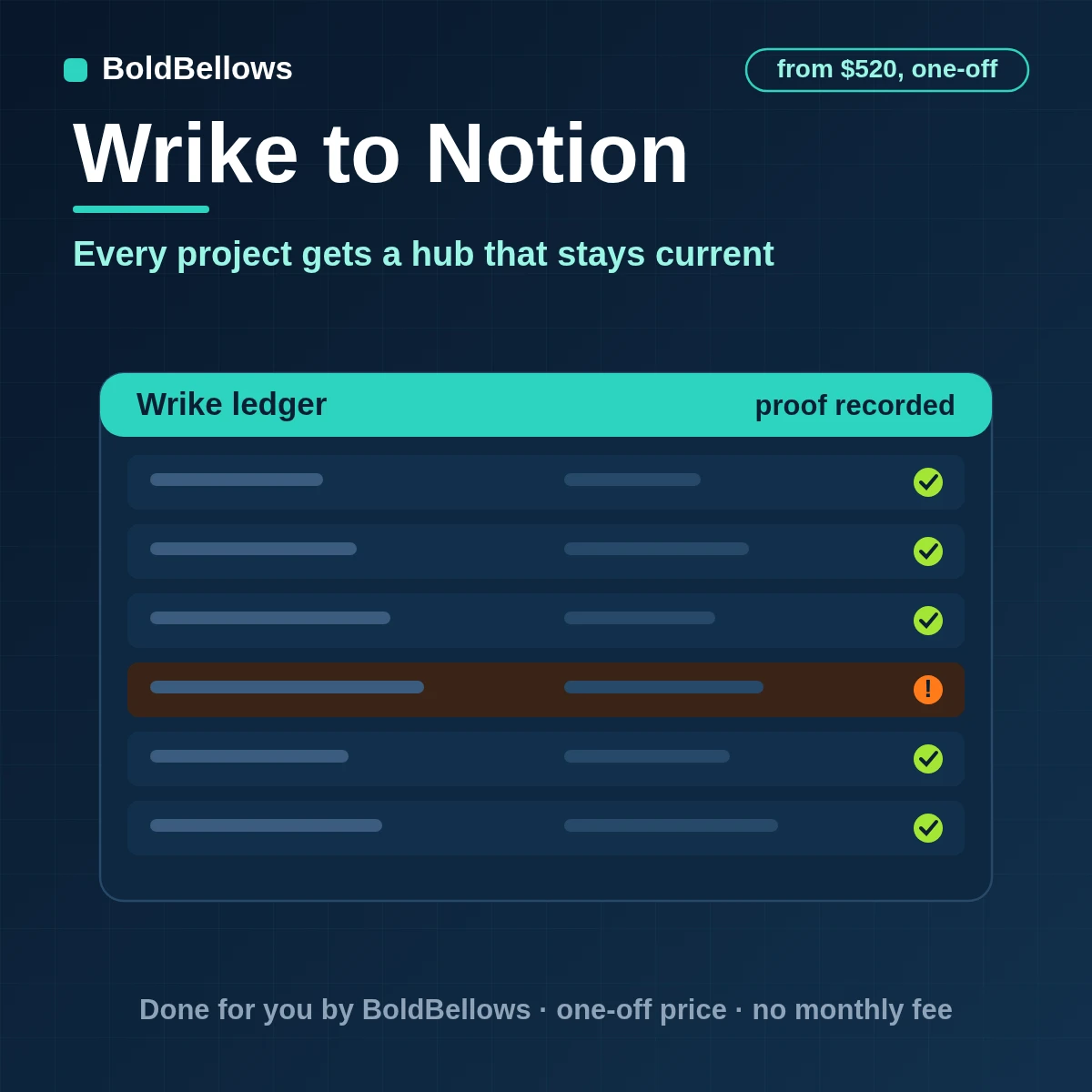 A Wrike project written to Notion as one typed hub page with status and custom fields current and notes protected, built by BoldBellows