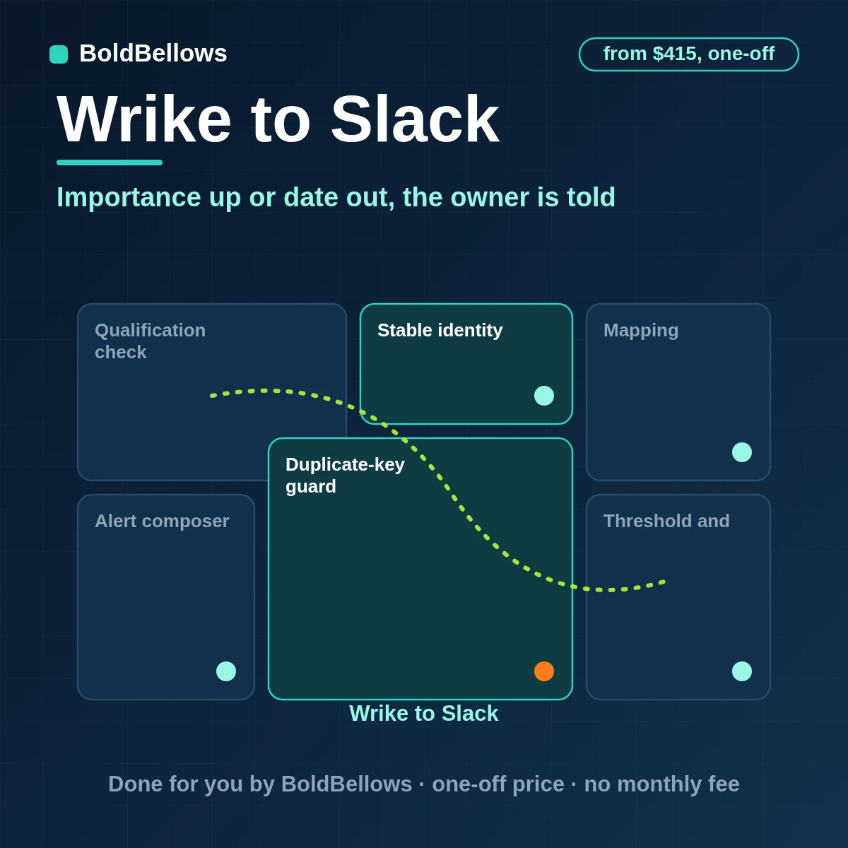 A Wrike task whose importance rose or date slipped raised in Slack as one alert with severity and an owner, built by BoldBellows