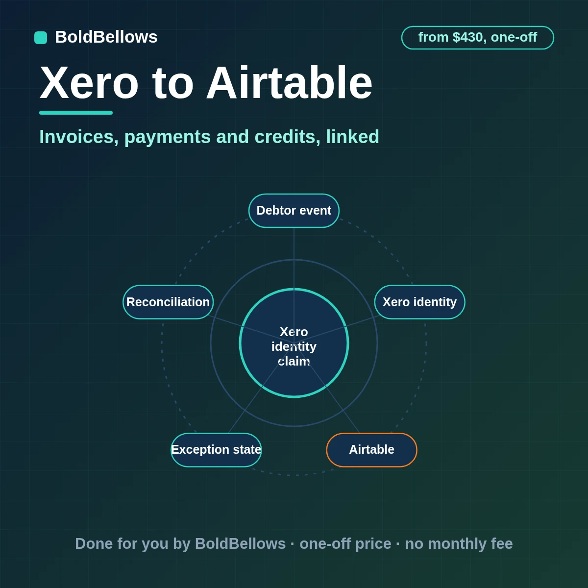 Xero to Airtable automation by BoldBellows: Xero contacts, invoices, payments and credits becoming linked Airtable records with DSO rollups, evidence views and an exception owner